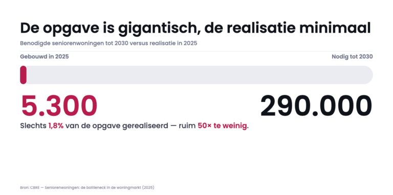 Vergrijzing: heet hangijzer in woningnood. Bouwen we wel voor de juiste mensen?