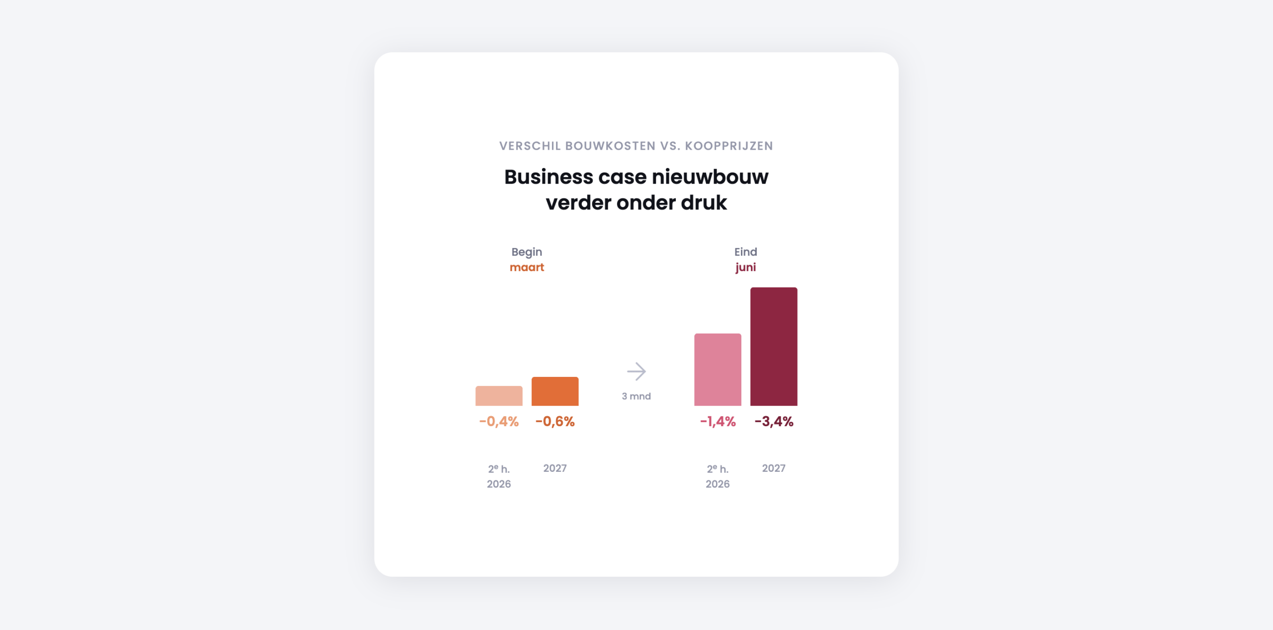 Business case komende maanden nog verder onder druk