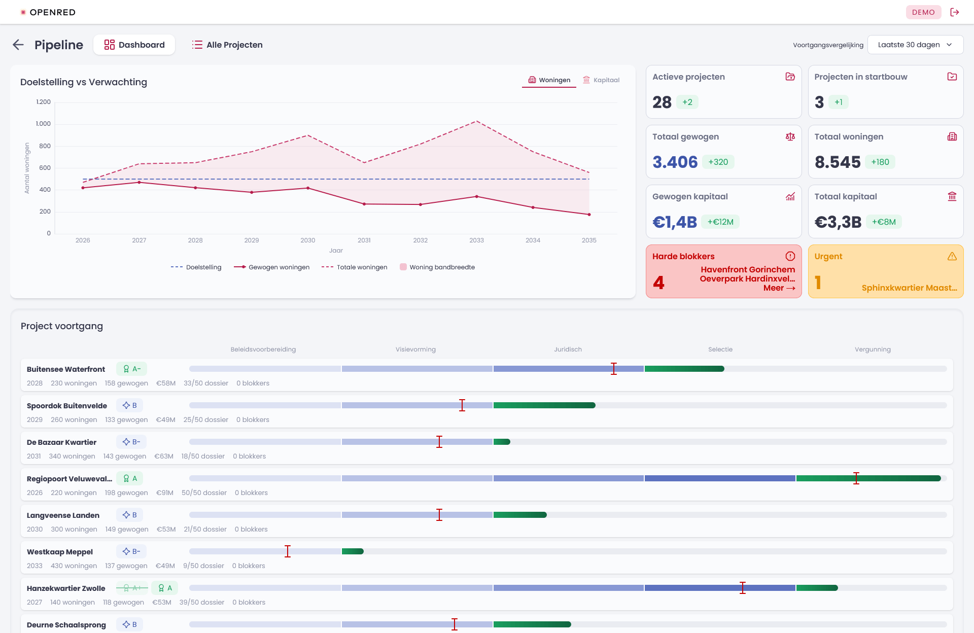 Overzicht van de pipeline functie aan de hand van een voorbeeld. Gaat de eis van 130% plancapaciteit leiden tot meer woningen?